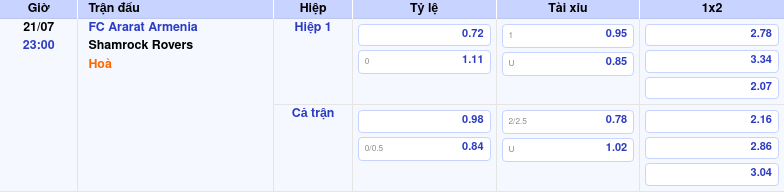 Thông tin trích gọn bảng tỷ lệ kèo bóng đá FC Ararat Armenia vs Shamrock Rovers từ bảng kèo Keovip