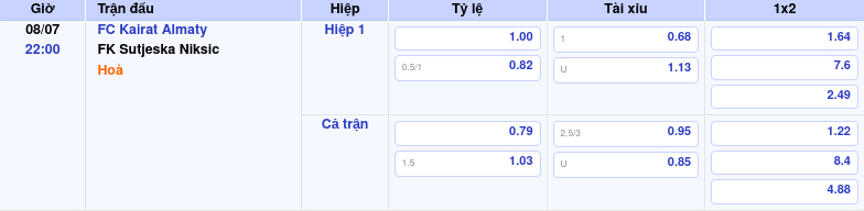 Thông tin trích gọn bảng tỷ lệ kèo bóng đá FC Kairat Almaty vs FK Sutjeska Niksic từ bảng kèo Keovip