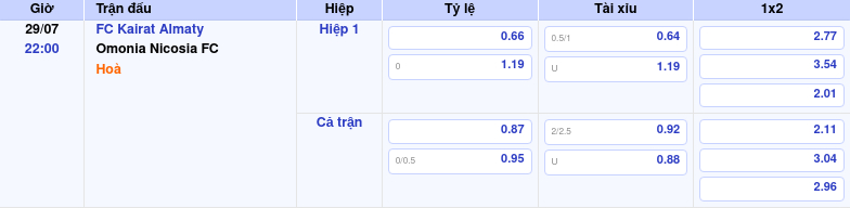 Thông tin trích gọn bảng tỷ lệ kèo bóng đá FC Kairat Almaty vs Omonia Nicosia FC từ bảng kèo Keovip