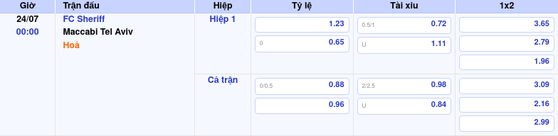 Nhận định soi kèo FC Sheriff vs Maccabi Tel Aviv Cơ hội bất ngờ trên sân nhà 2 Thông tin trích gọn bảng tỷ lệ kèo bóng đá FC Sheriff vs Maccabi Tel Aviv từ bảng kèo Keovip