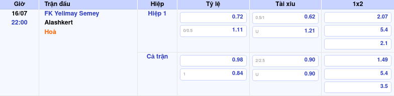 Thông tin trích gọn bảng tỷ lệ kèo bóng đá FK Yelimay Semey vs Alashkert từ bảng kèo Keovip