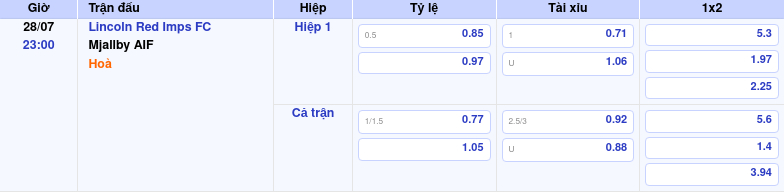 Thông tin trích gọn bảng tỷ lệ kèo bóng đá Lincoln Red Imps FC vs Mjallby AIF từ bảng kèo Keovip