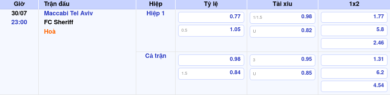 Nhận định Soi kèo Maccabi Tel Aviv vs FC Sheriff Ưu thế nghiêng về đội chủ nhà 2 Thông tin trích gọn bảng tỷ lệ kèo bóng đá Maccabi Tel Aviv vs FC Sheriff từ bảng kèo Keovip