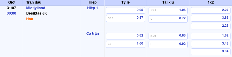 Thông tin trích gọn bảng tỷ lệ kèo bóng đá Midtjylland vs Besiktas JK từ bảng kèo Keovip