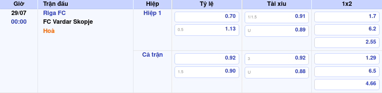 Nhận định soi kèo Riga FC vs FC Vardar Skopje Cơ hội bứt phá từ Riga FC 2 Thông tin trích gọn bảng tỷ lệ kèo bóng đá Riga FC vs FC Vardar Skopje từ bảng kèo Keovip