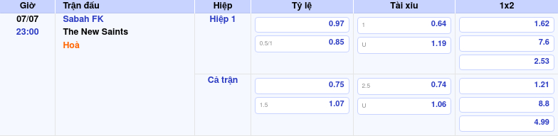 Nhận định soi kèo trận Sabah FK vs The New Saints Sabah FK được đánh giá cao hơn 2 Thông tin trích gọn bảng tỷ lệ kèo bóng đá Sabah FK vs The New Saints từ bảng kèo Keovip