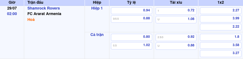 Nhận định soi kèo Shamrock Rovers vs FC Ararat Armenia Khẳng định bản lĩnh đội khách 2 Thông tin trích gọn bảng tỷ lệ kèo bóng đá Shamrock Rovers vs FC Ararat Armenia từ bảng kèo Keovip