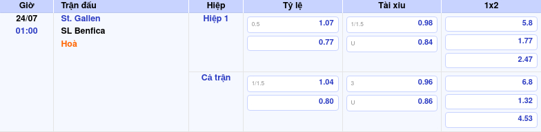 Nhận định soi kèo St Gallen vs SL Benfica Cơ hội nào cho đội yếu hơn 2 Thông tin trích gọn bảng tỷ lệ kèo bóng đá St. Gallen vs SL Benfica từ bảng kèo Keovip