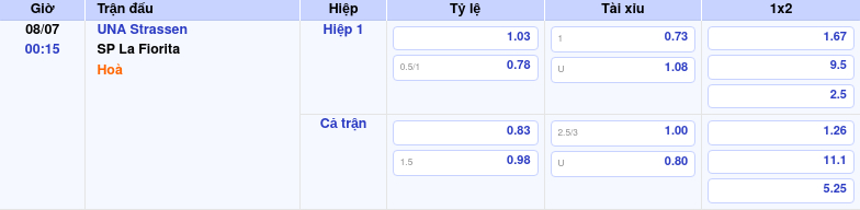 Nhận định soi kèo UNA Strassen vs SP La Fiorita Cuộc so tài cân não tại Europa Conference League 2 Thông tin trích gọn bảng tỷ lệ kèo bóng đá UNA Strassen vs SP La Fiorita từ bảng kèo Keovip