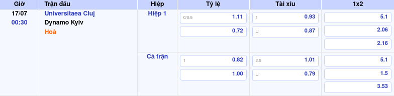 Thông tin trích gọn bảng tỷ lệ kèo bóng đá Universitaea Cluj vs Dynamo Kyiv từ bảng kèo Keovip
